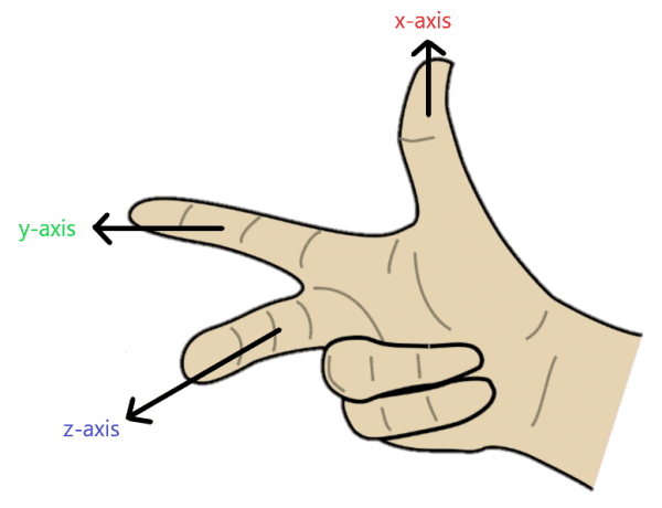 X Coordinate Definition Meaning