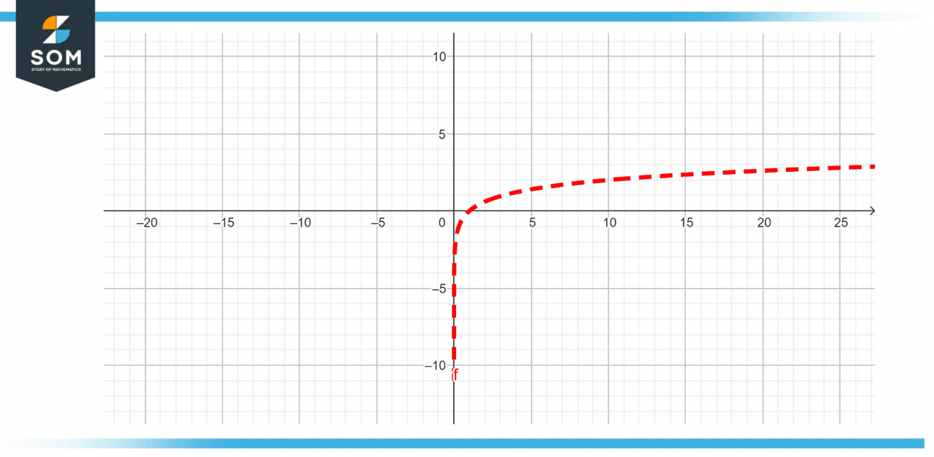 Logarithmic Scale Definition Meaning