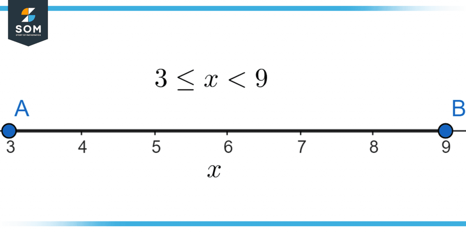 Closed Intervals Definition Meaning