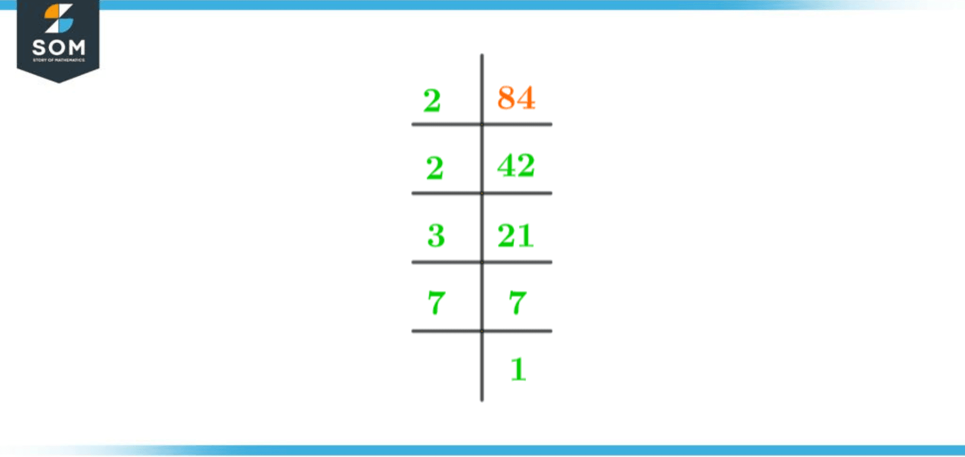 84 Prime Factorization