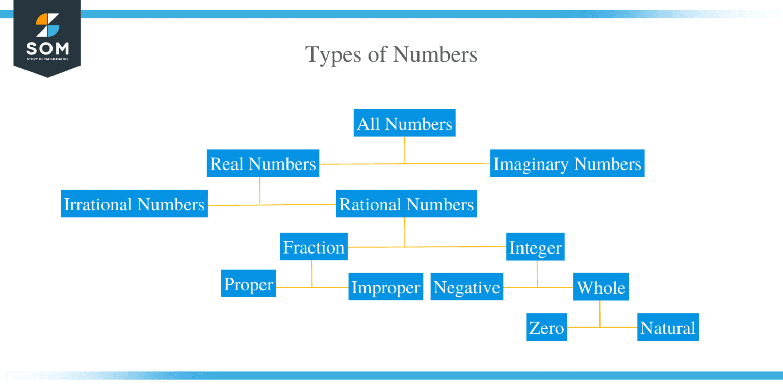 Types Of Numbers Difference And Classification