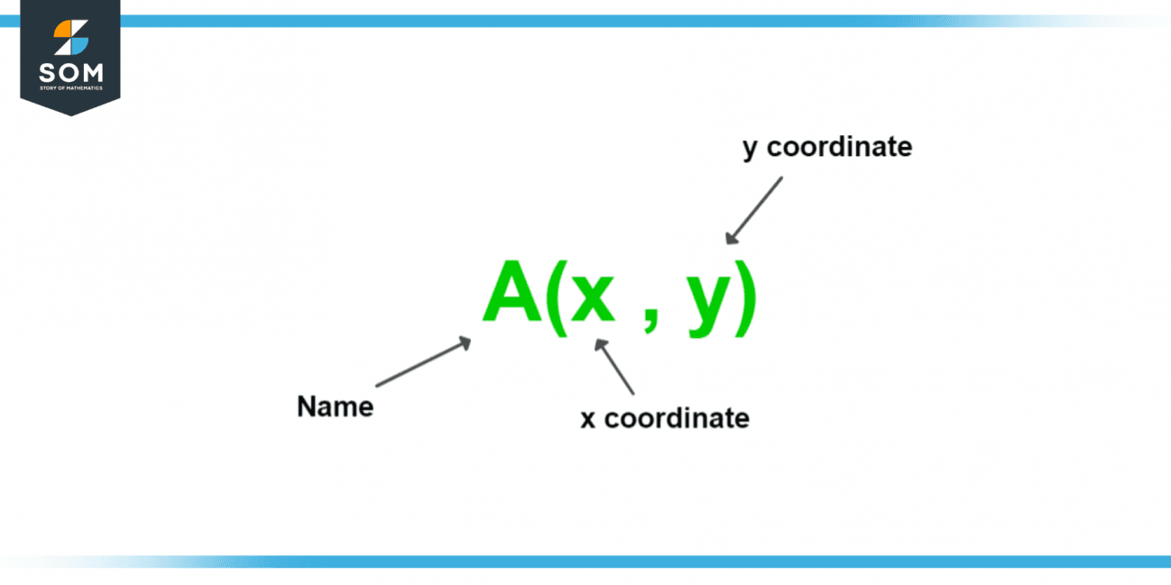 Coordinates Definition Meaning