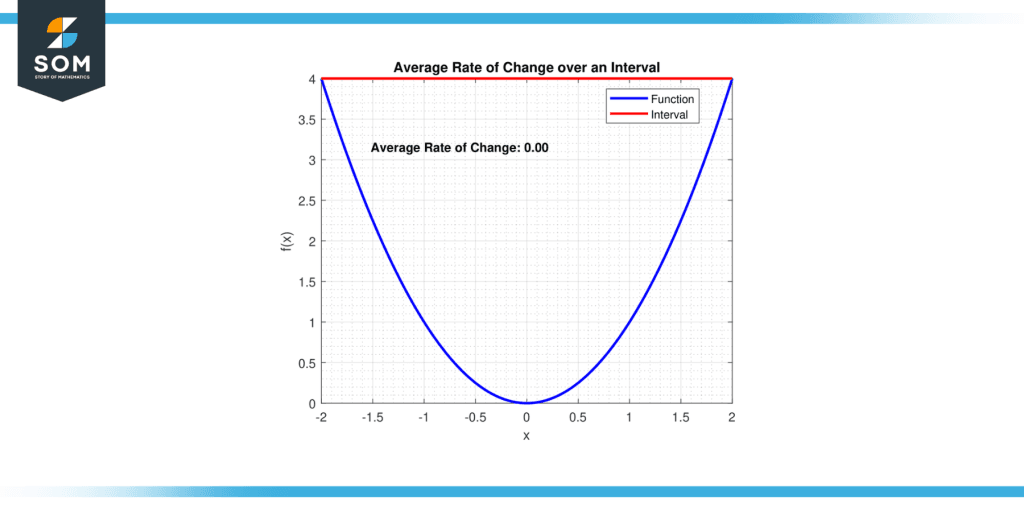 Average Rate Of Change Over An Interval Definition And Examples