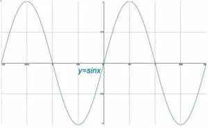 Graphs of Trigonometric Functions