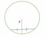 The radius of a circle is the perpendicular bisector of a chord.