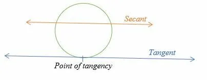 What is the Tangent to a Circle.