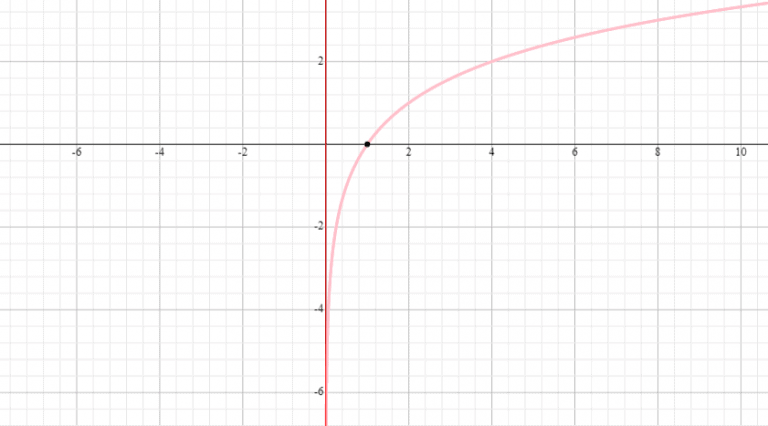 Graphs Of Logarithmic Function Explanation And Examples