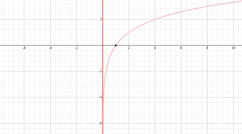 Graphs Of Logarithmic Function Explanation Examples