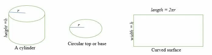 Surface Area of a Cylinder