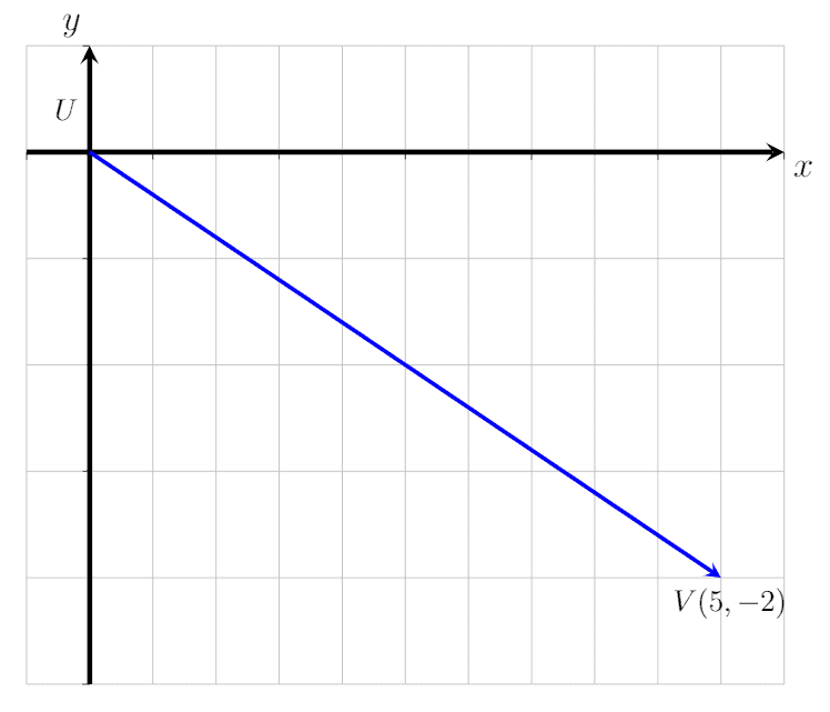 Vector Magnitude- Explanation And Examples