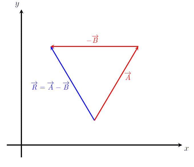 Vector Subtraction Explanation Everything You Need To Know