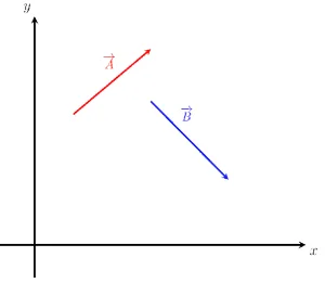 Two vectors A and B