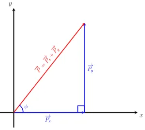 Vector addition using the components of vector P