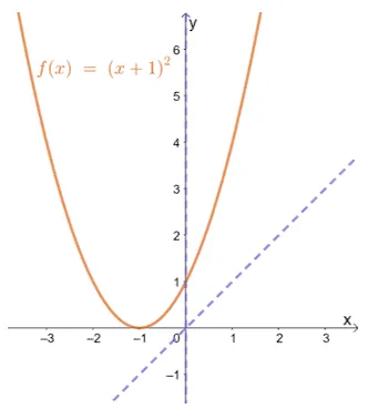 a function that is neither odd nor even 2