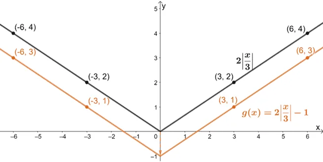 applying multiple transformations on a function