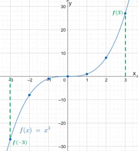 cubic function as an odd function