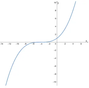 determine whether the function is odd or even