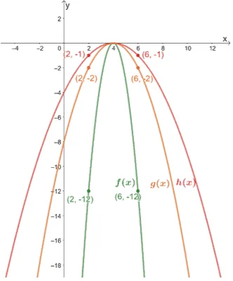 finding the scale factors for vertical compressions