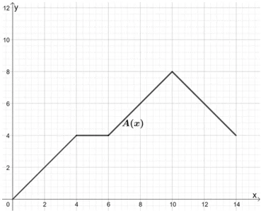graph representing the motion of car a