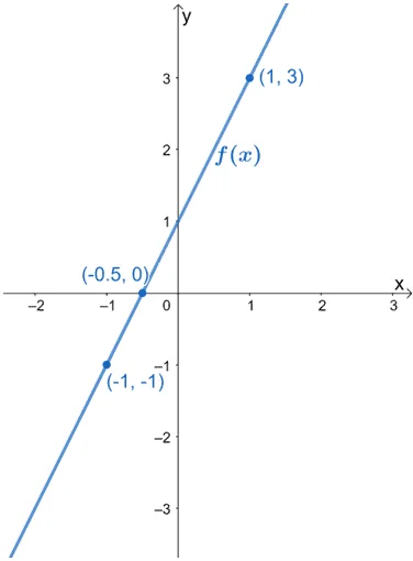 horizontal stretch on a linear function