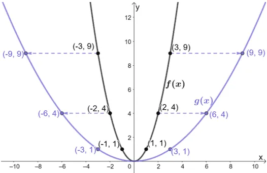 horizontal stretch on a quadratic function by a factor of 3