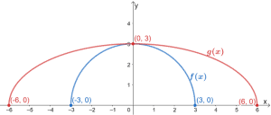 Horizontal Stretch - Properties, Graph, & Examples