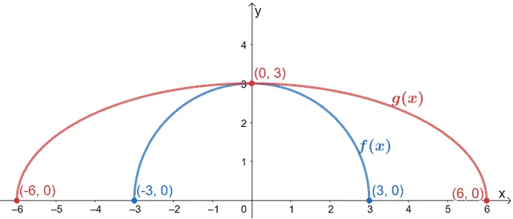 horizontal stretch on a semicircle