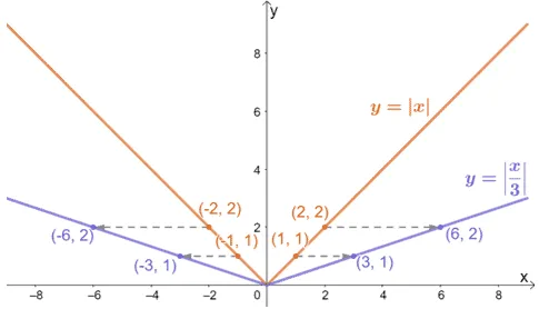 horizontal stretch on an absolute value function