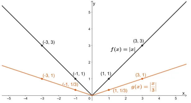 horizontally stretching an absolute value function by one third