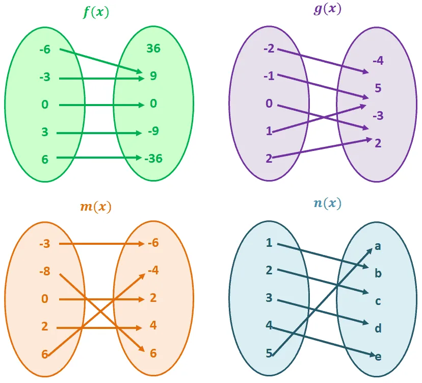 identify the one to one function