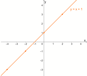 linear function as a one to one function