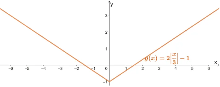 resulting function after vertical and horizontal stretching