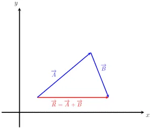 sum of two vectors A and B sum using head to tail rule