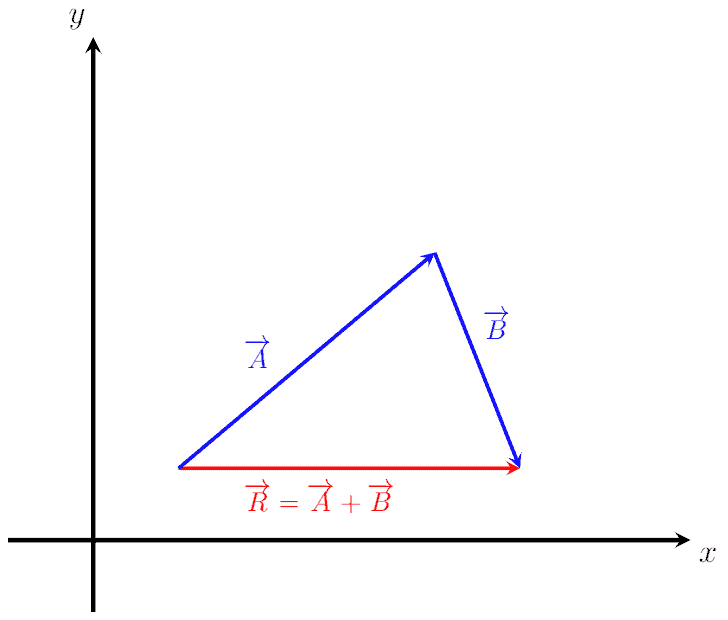 Vector Addition Explanation And Examples Everything You Need To Know 