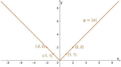 transformations on an absolute value function