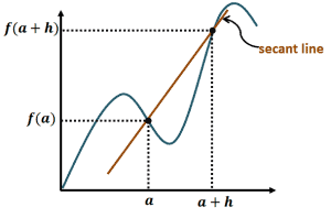 Difference Quotient - Definition, Formula, and Examples