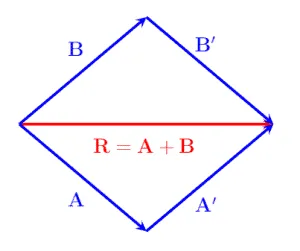 vector addition using parallelogram ABAB