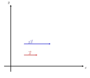 vector multiplication by a scalar