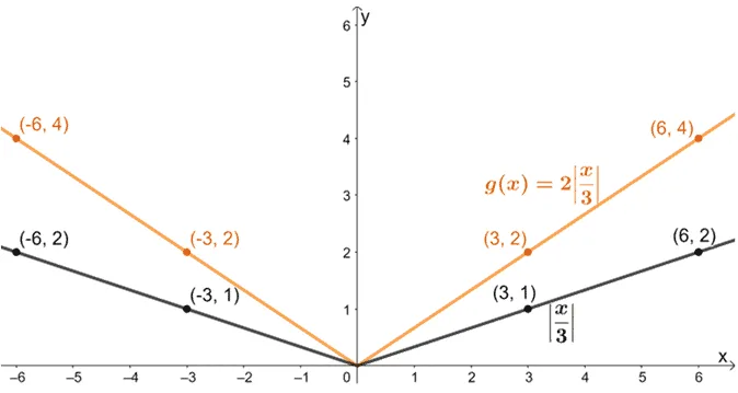 vertically and horizontally stretching an absolute value function