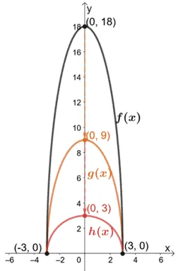 vertically compressing functions at different scale factors