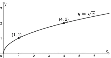 vertically compressing the square root function