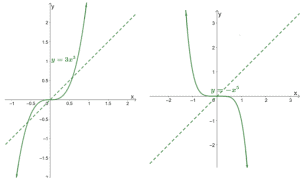 Power function - Properties, Graphs, & Applications