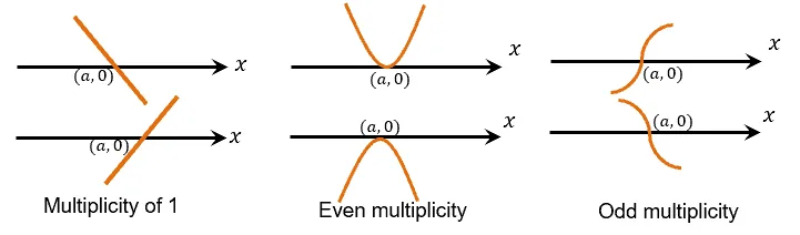 behavior of polynomials zeros