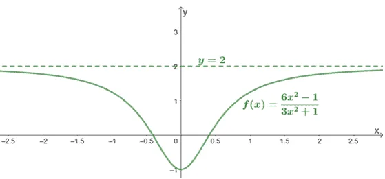 example of rational function with its leading coefficients as its asymptote