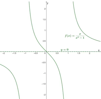 example of rational function with the x axis as its asymptote