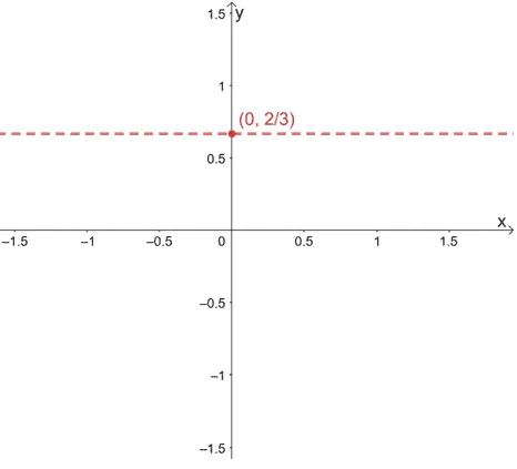 graph of a horizontal asymptote