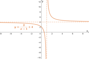 Reciprocal Function - Properties, Graph, and Examples