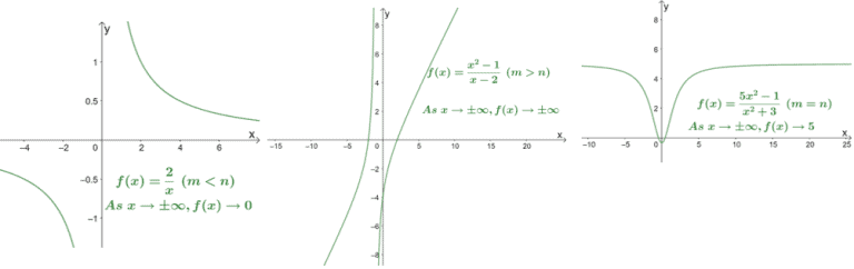 Limits of rational functions - Examples and Explanation