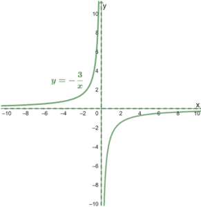 Reciprocal Function - Properties, Graph, and Examples