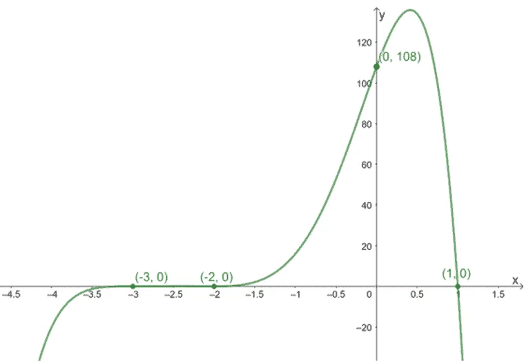 graphing a polynomial with a degree of 6